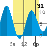 Elbow Passage tide chart for Wednesday, March 31, 2021