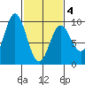 Elbow Passage tide chart for Thursday, March 4, 2021