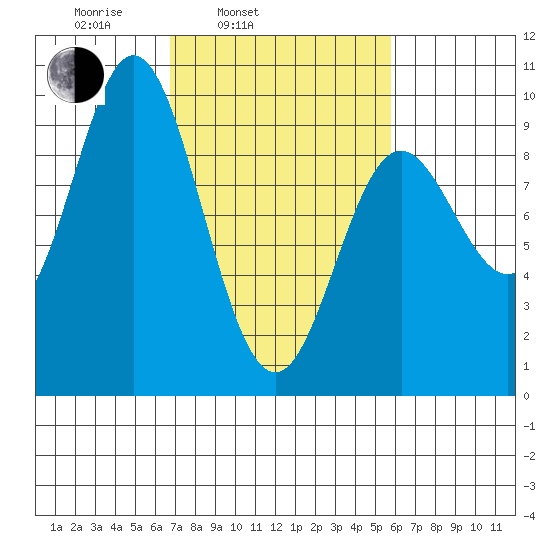 Elbow Passage tide chart for Friday, March 5, 2021