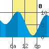 Elbow Passage tide chart for Monday, March 8, 2021