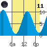 Elbow Passage tide chart for Sunday, April 11, 2021