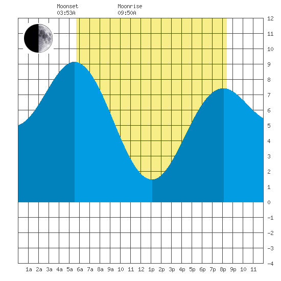 Elbow Passage tide chart for Monday, April 19, 2021