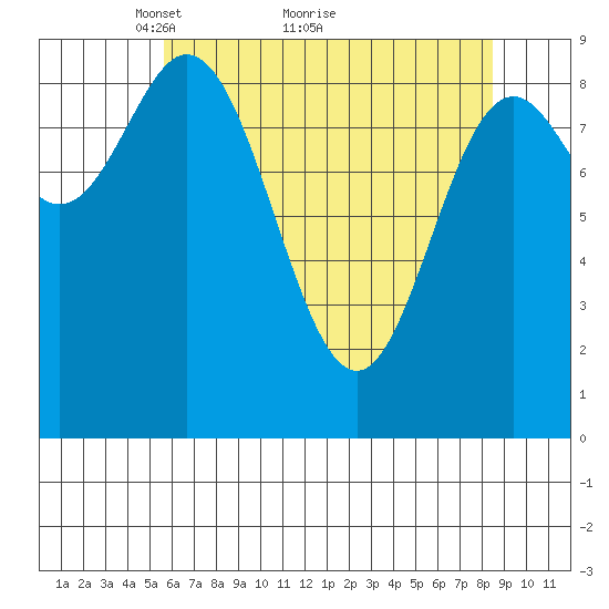 Elbow Passage tide chart for Tuesday, April 20, 2021