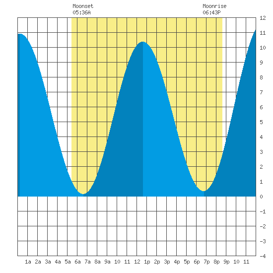 Elbow Passage tide chart for Sunday, April 25, 2021