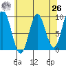 Elbow Passage tide chart for Monday, April 26, 2021