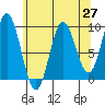 Elbow Passage tide chart for Tuesday, April 27, 2021