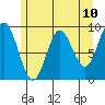 Elbow Passage tide chart for Monday, May 10, 2021