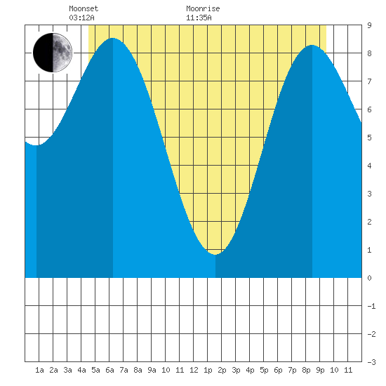 Elbow Passage tide chart for Wednesday, May 19, 2021