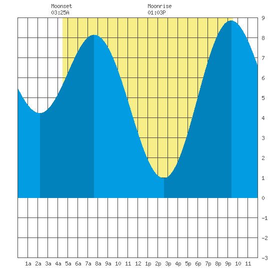 Elbow Passage tide chart for Thursday, May 20, 2021
