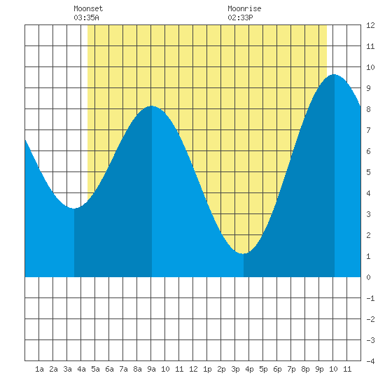 Elbow Passage tide chart for Friday, May 21, 2021
