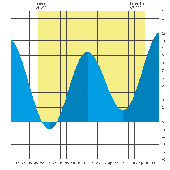 Elbow Passage tide chart for Monday, May 24, 2021