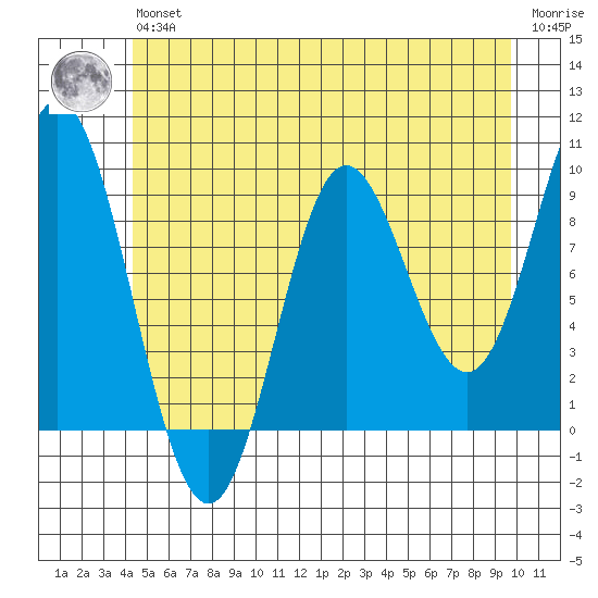 Elbow Passage tide chart for Wednesday, May 26, 2021