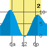 Elbow Passage tide chart for Sunday, May 2, 2021