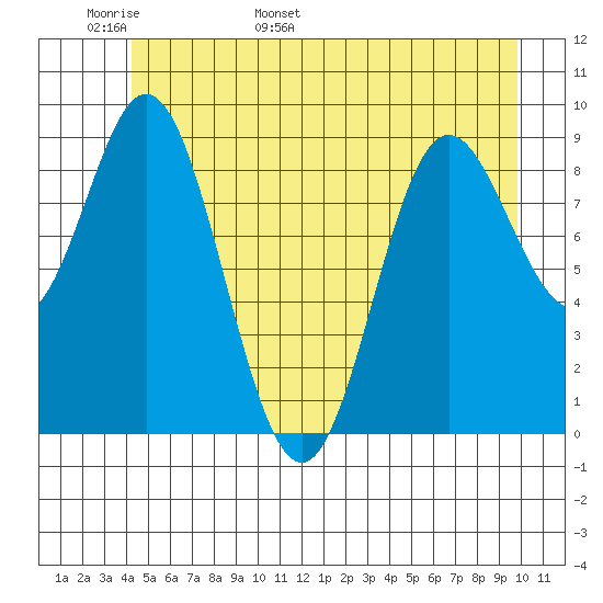 Elbow Passage tide chart for Monday, May 31, 2021