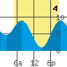 Elbow Passage tide chart for Tuesday, May 4, 2021