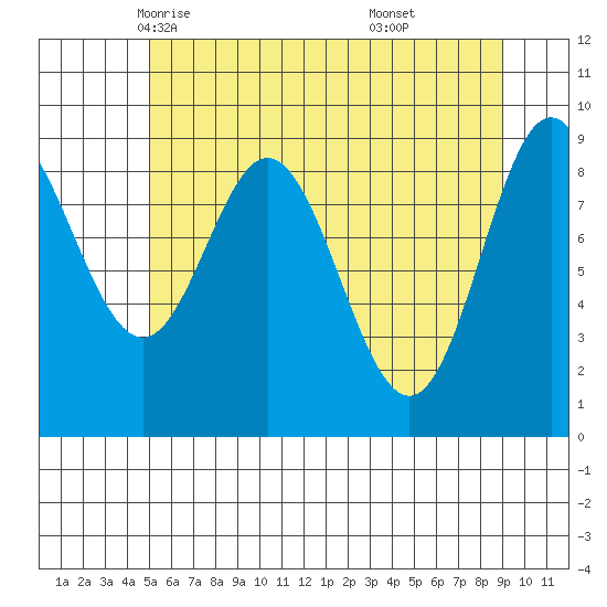 Elbow Passage tide chart for Thursday, May 6, 2021