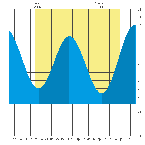 Elbow Passage tide chart for Friday, May 7, 2021