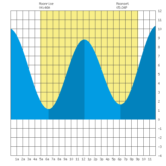 Elbow Passage tide chart for Saturday, May 8, 2021