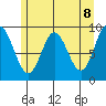 Elbow Passage tide chart for Saturday, May 8, 2021