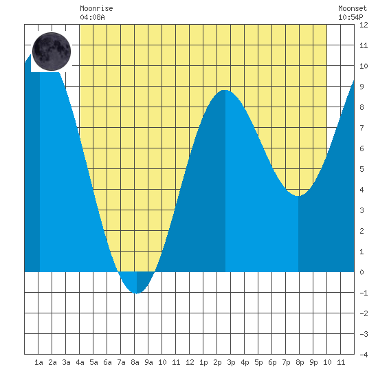 Elbow Passage tide chart for Thursday, June 10, 2021