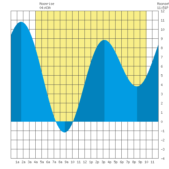 Elbow Passage tide chart for Friday, June 11, 2021
