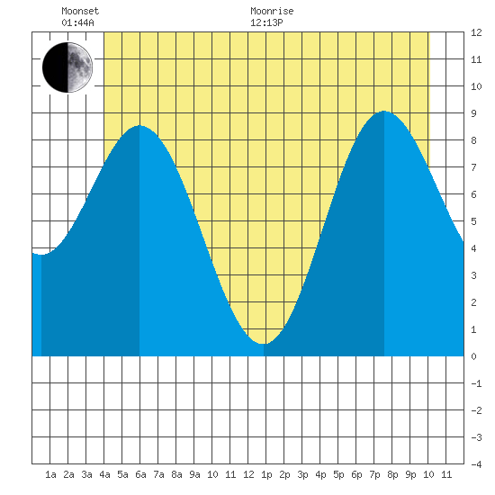 Elbow Passage tide chart for Thursday, June 17, 2021