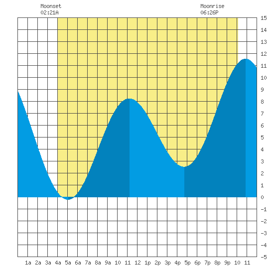 Elbow Passage tide chart for Monday, June 21, 2021