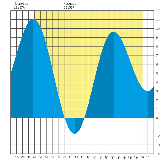 Elbow Passage tide chart for Monday, June 28, 2021