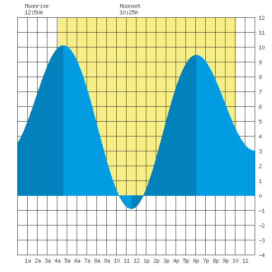 Elbow Passage tide chart for Tuesday, June 29, 2021