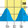 Elbow Passage tide chart for Wednesday, June 30, 2021