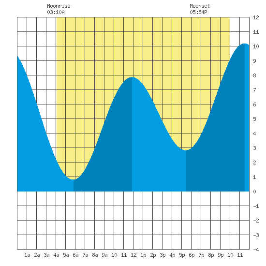 Elbow Passage tide chart for Sunday, June 6, 2021
