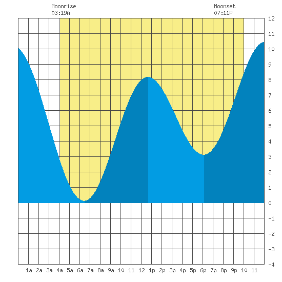 Elbow Passage tide chart for Monday, June 7, 2021