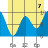 Elbow Passage tide chart for Monday, June 7, 2021