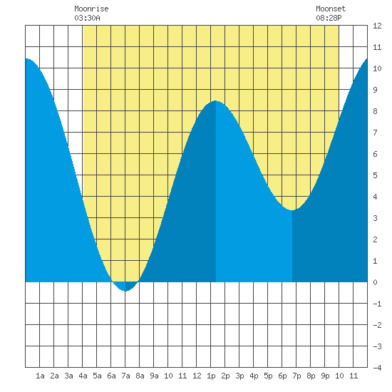 Elbow Passage tide chart for Tuesday, June 8, 2021