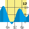 Elbow Passage tide chart for Monday, July 12, 2021