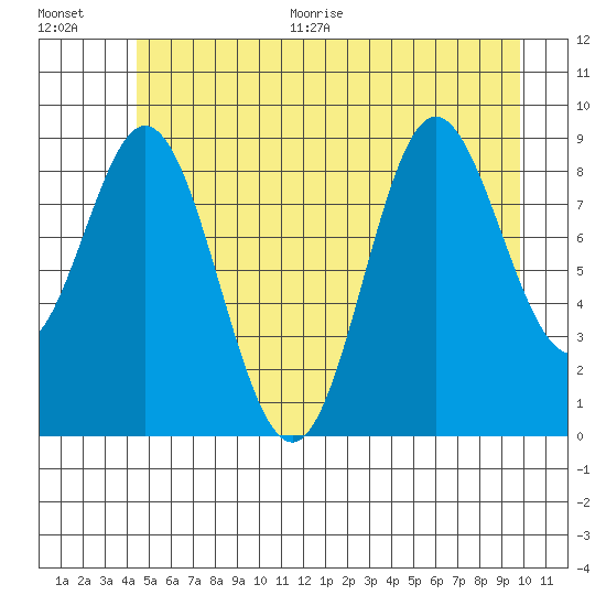 Elbow Passage tide chart for Thursday, July 15, 2021