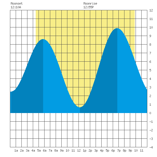 Elbow Passage tide chart for Friday, July 16, 2021