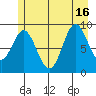 Elbow Passage tide chart for Friday, July 16, 2021