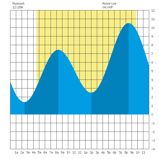 Elbow Passage tide chart for Sunday, July 18, 2021