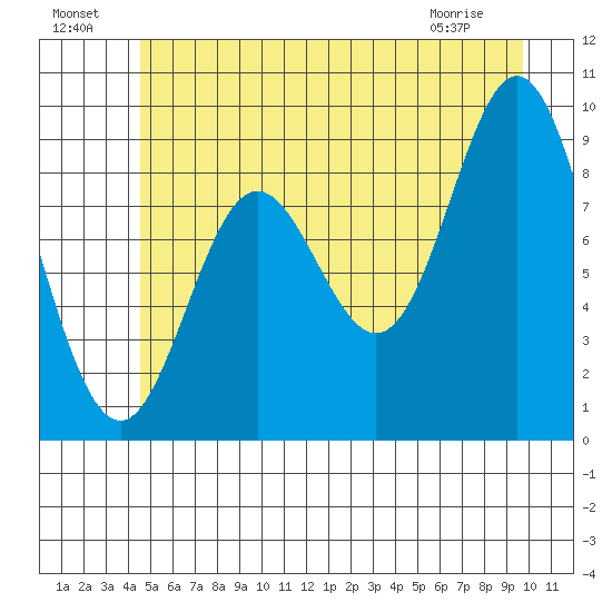 Elbow Passage tide chart for Monday, July 19, 2021