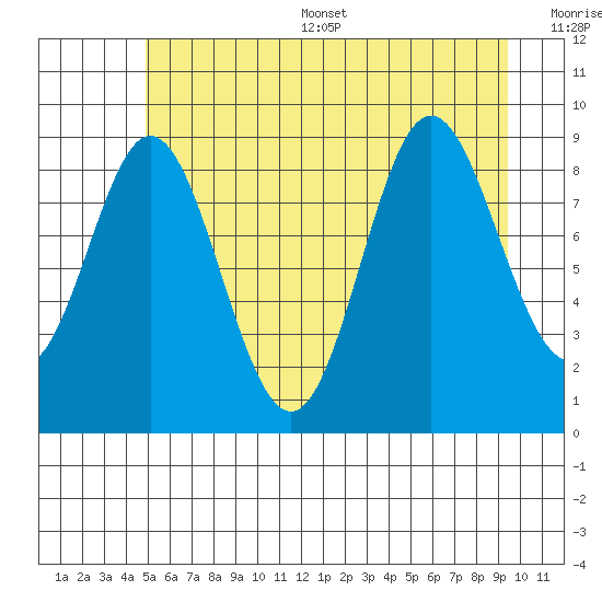 Elbow Passage tide chart for Thursday, July 29, 2021