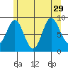 Elbow Passage tide chart for Thursday, July 29, 2021