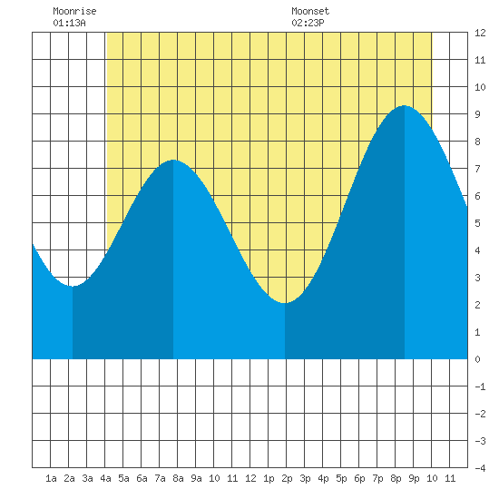 Elbow Passage tide chart for Friday, July 2, 2021
