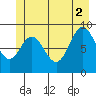Elbow Passage tide chart for Friday, July 2, 2021