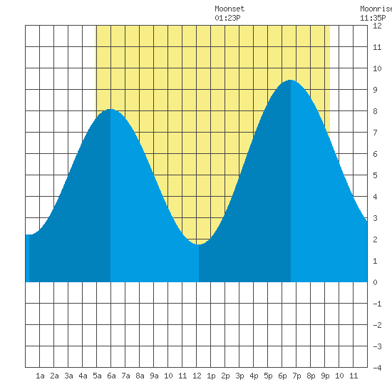 Elbow Passage tide chart for Friday, July 30, 2021