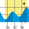 Elbow Passage tide chart for Sunday, July 4, 2021