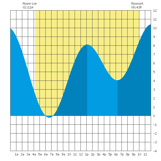Elbow Passage tide chart for Wednesday, July 7, 2021