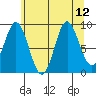 Elbow Passage tide chart for Thursday, August 12, 2021