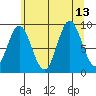 Elbow Passage tide chart for Friday, August 13, 2021
