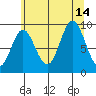 Elbow Passage tide chart for Saturday, August 14, 2021